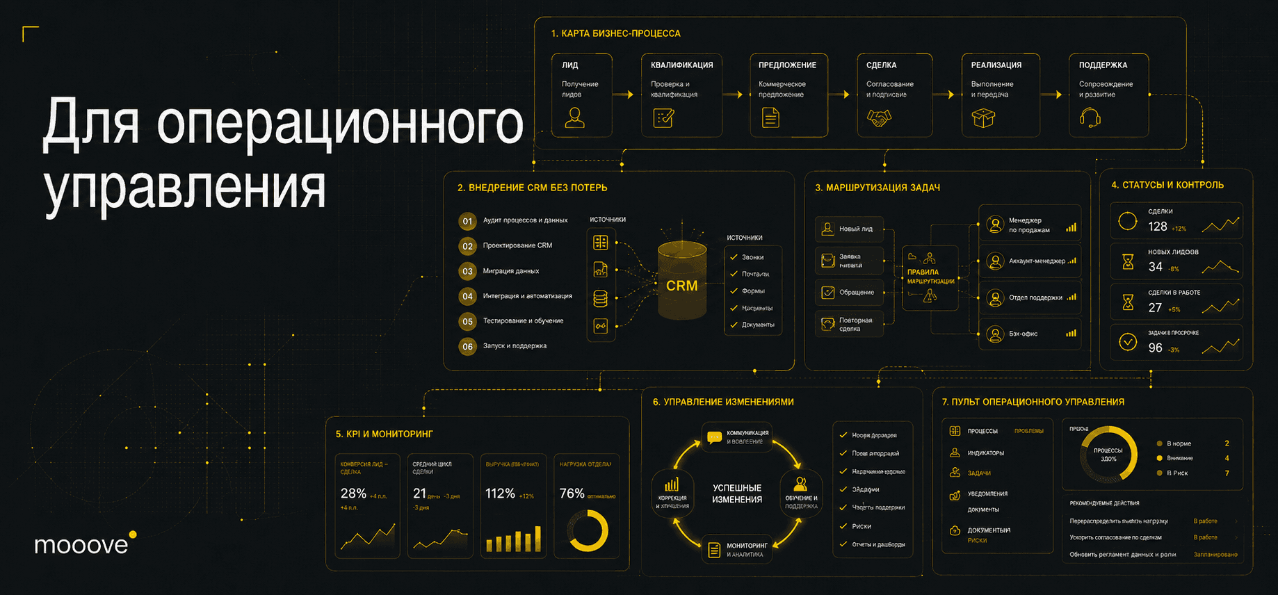 Для операционного управления